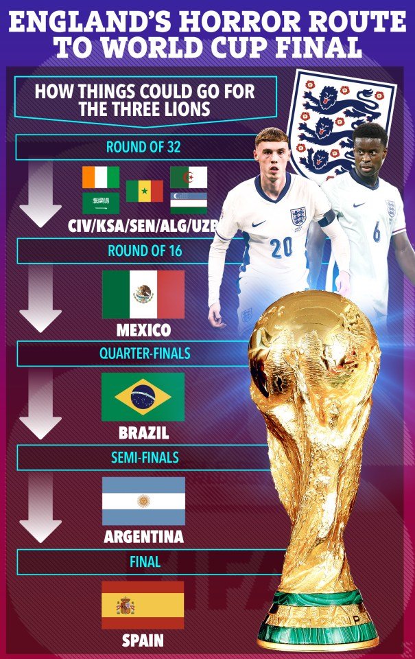 Illustration of England's "horror route" to the World Cup Final, showing potential opponents: CIV/KSA/SEN/ALG/UZB in the Round of 32, Mexico in the Round of 16, Brazil in the Quarter-Finals, Argentina in the Semi-Finals, and Spain in the Final.