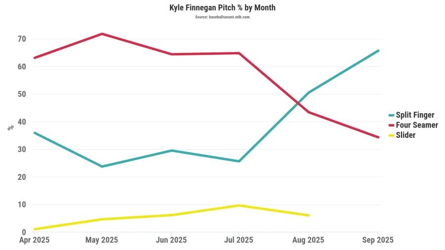 Finnegan pitch% month.png