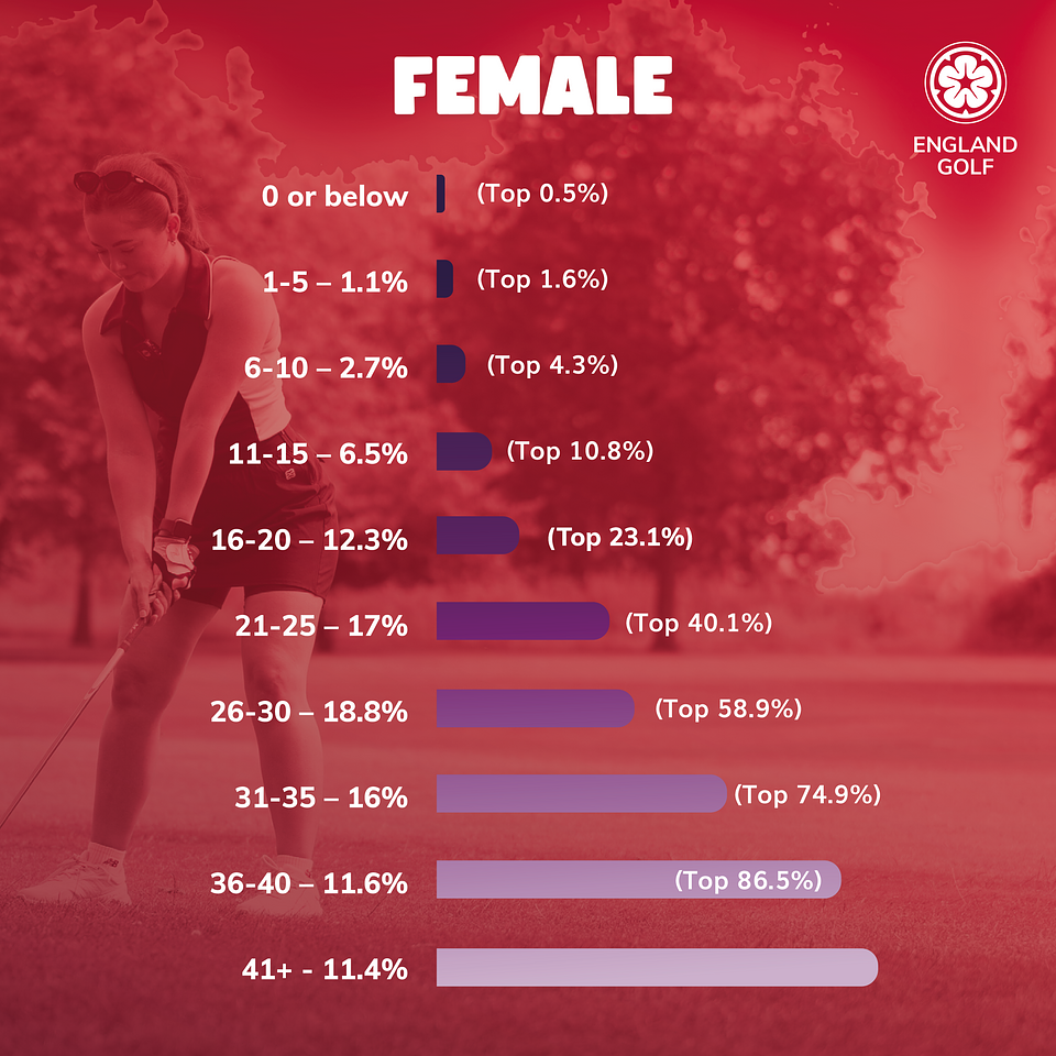 Women's golf handicap chart