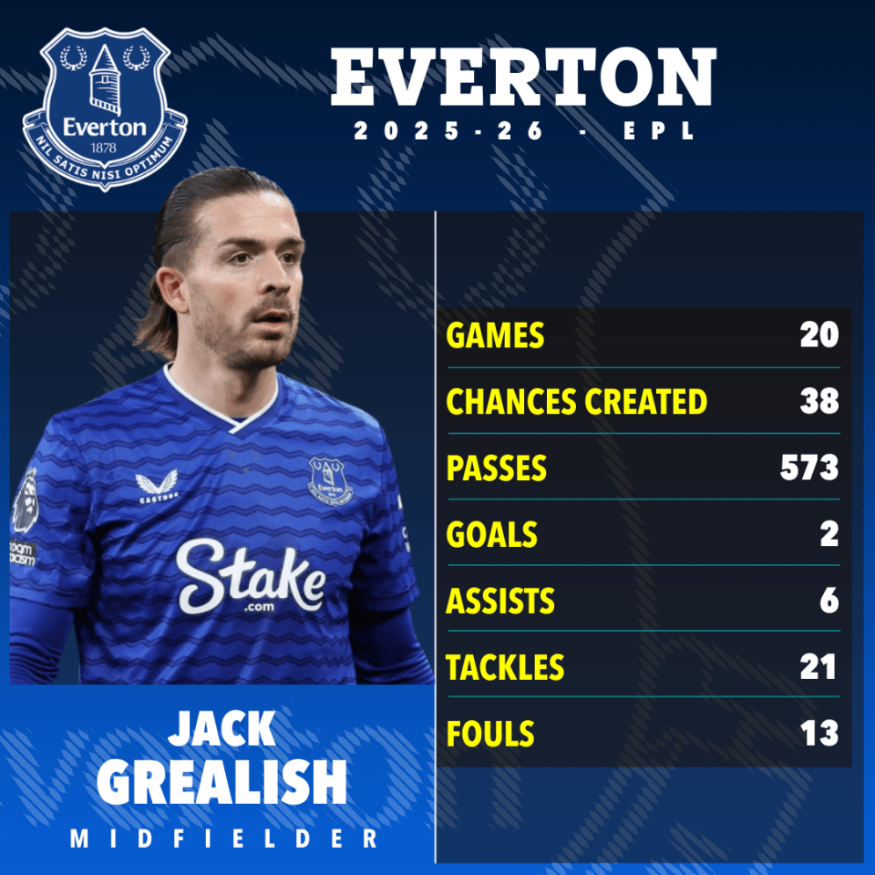 Jack Grealish's performance statistics for Everton in the 2025-26 EPL season, including games, chances created, passes, goals, assists, tackles, and fouls.
