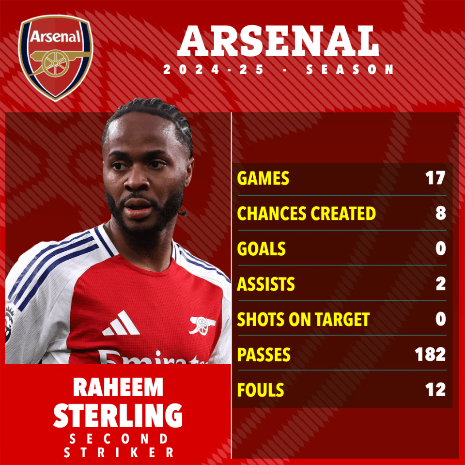 Illustration of Arsenal player Raheem Sterling and his 2024-25 season stats.