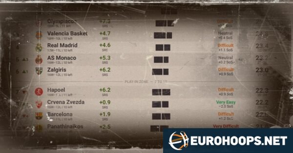 Así dicen las matemáticas que quedará la clasificación de la Euroliga