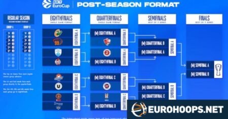 EuroCup’s Eighthfinals are set to be played on March 11