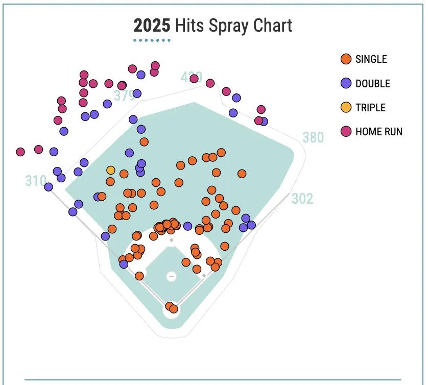 Willson Contreras’ 2025 Hits Spray Chart shows a significant number of hits to left field, as well as all over the outfield.