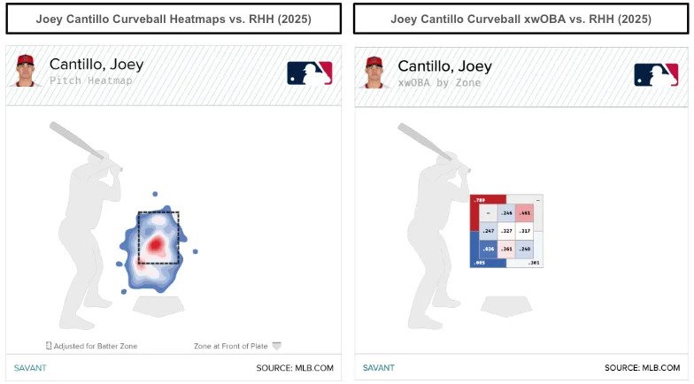 Joey Cantillo curveball location and results. (Photo by Corbin Young/MLB.com)