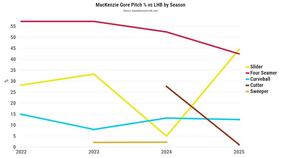 MacKenzie Gore pitch percentage versus LHB by season. (Photo by Corbin Young/BaseballSavant)