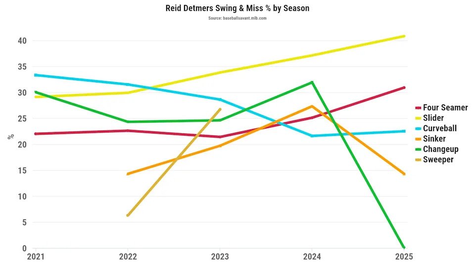 Reid Detmers swing and miss percentage by season. (Photo by Corbin Young/BaseballSavant)