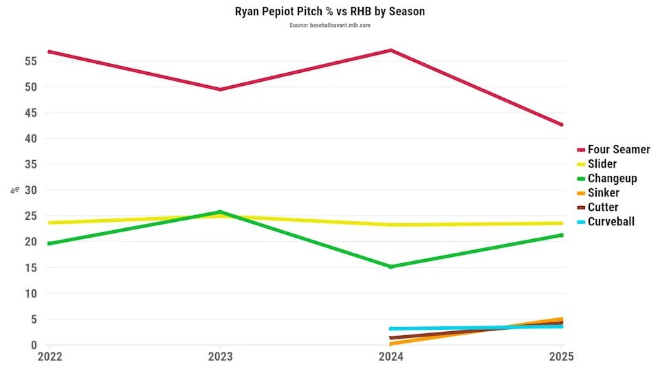 Ryan Pepiot pitch percentage versus RHB by season. (Photo by Corbin Young/BaseballSavant)