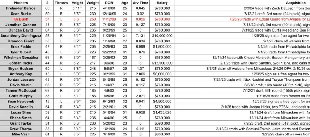 Updated Chicago White Sox roster (2026 edition)