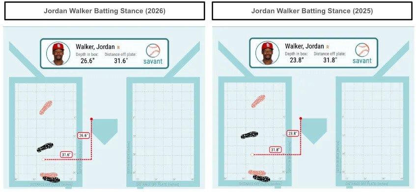 Jordan Walker batting stance changes. (Photo by Corbin Young/BaseballSavant)