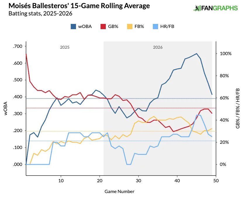 Moisés Ballesteros' 15-game rolling GB, FB, HR/FB average. (Photo by Corbin Young/FanGraphs)